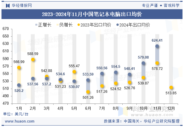 2023-2024年11月中国笔记本电脑出口均价