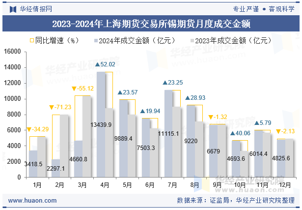 2023-2024年上海期货交易所锡期货月度成交金额