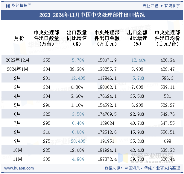 2023-2024年11月中国中央处理部件出口情况