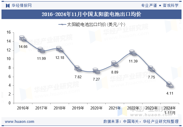 2016-2024年11月中国太阳能电池出口均价