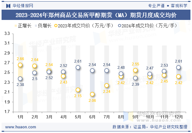 2023-2024年郑州商品交易所甲醇期货（MA）期货月度成交均价