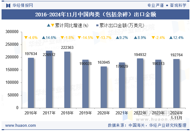 2016-2024年11月中国肉类（包括杂碎）出口金额