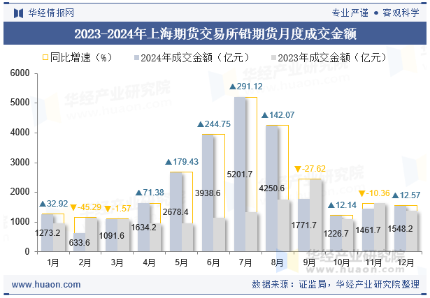 2023-2024年上海期货交易所铅期货月度成交金额