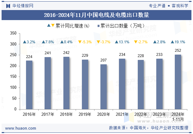 2016-2024年11月中国电线及电缆出口数量