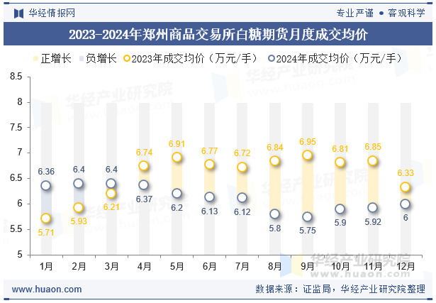 2023-2024年郑州商品交易所白糖期货月度成交均价