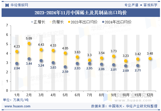 2023-2024年11月中国稀土及其制品出口均价