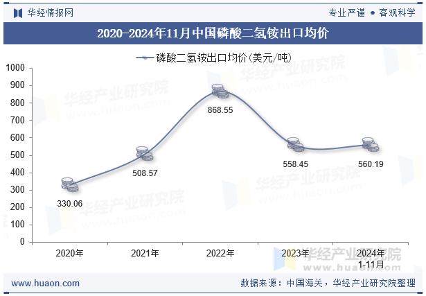 2020-2024年11月中国磷酸二氢铵出口均价