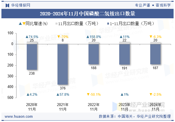 2020-2024年11月中国磷酸二氢铵出口数量