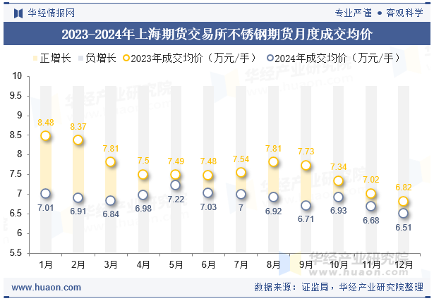 2023-2024年上海期货交易所不锈钢期货月度成交均价