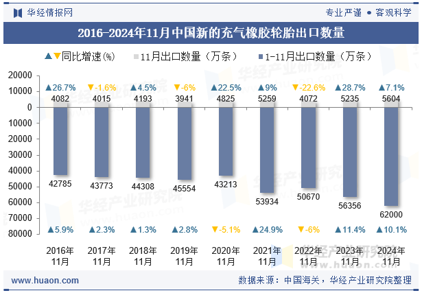 2016-2024年11月中国新的充气橡胶轮胎出口数量