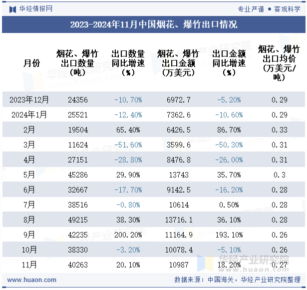 2023-2024年11月中国烟花、爆竹出口情况