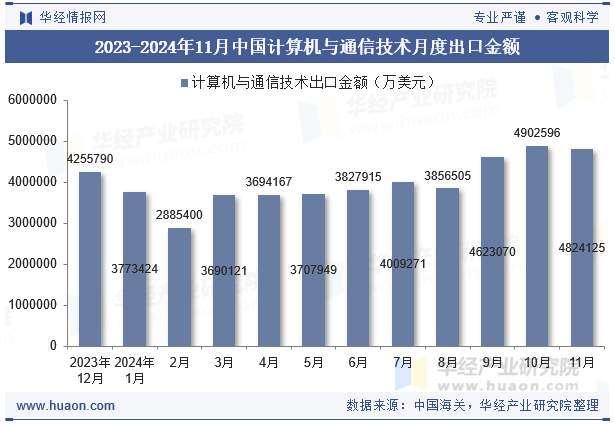 2023-2024年11月中国计算机与通信技术月度出口金额