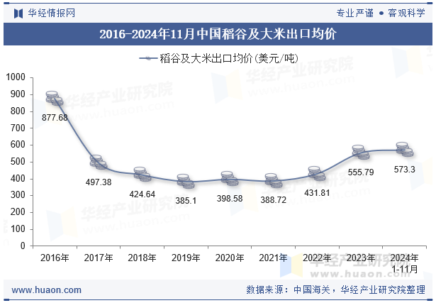 2016-2024年11月中国稻谷及大米出口均价