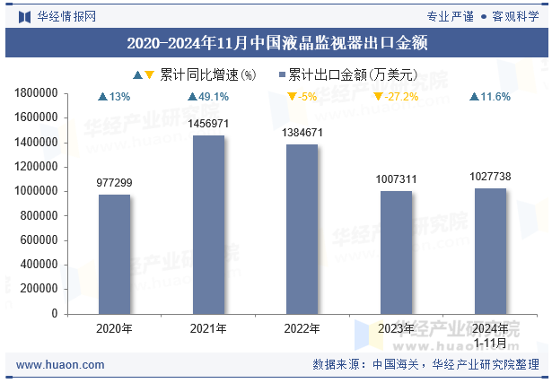 2020-2024年11月中国液晶监视器出口金额