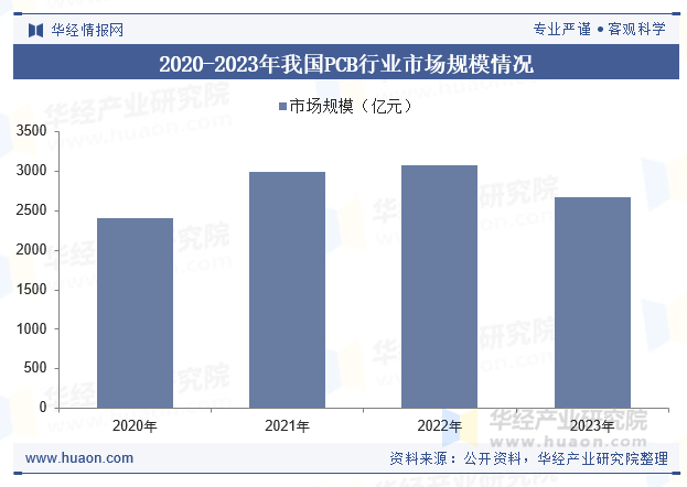 2020-2023年我国PCB行业市场规模情况