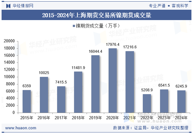 2015-2024年上海期货交易所镍期货成交量