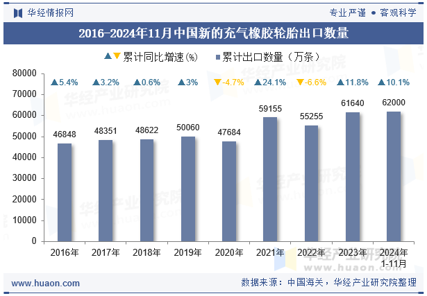 2016-2024年11月中国新的充气橡胶轮胎出口数量