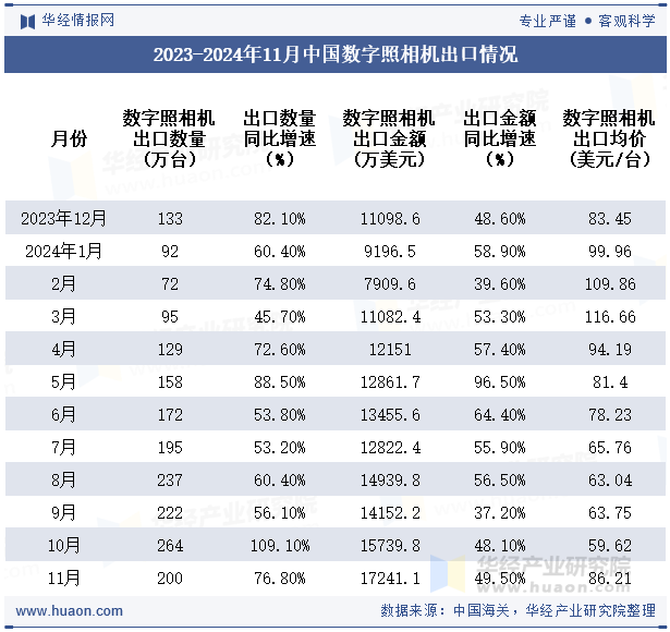 2023-2024年11月中国数字照相机出口情况