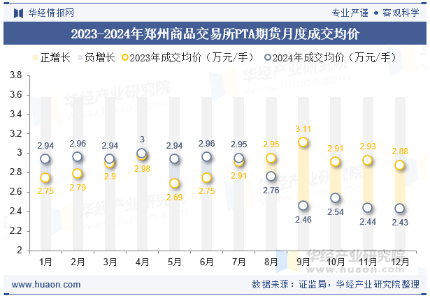 2023-2024年郑州商品交易所PTA期货月度成交均价