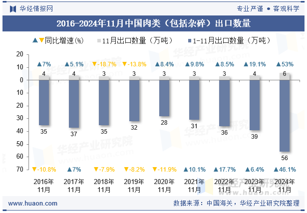 2016-2024年11月中国肉类（包括杂碎）出口数量