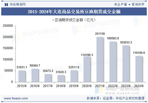 2015-2024年大连商品交易所豆油期货成交金额