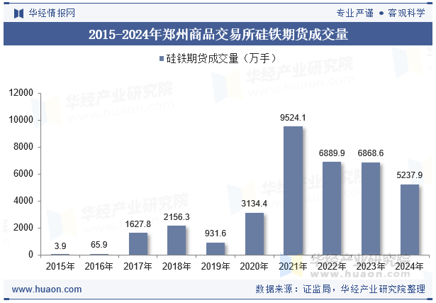 2015-2024年郑州商品交易所硅铁期货成交量