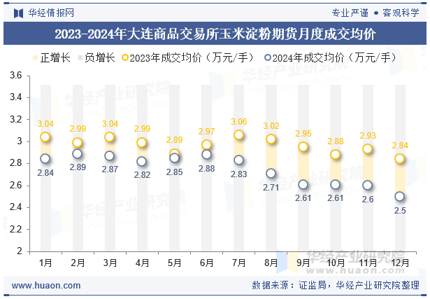 2023-2024年大连商品交易所玉米淀粉期货月度成交均价