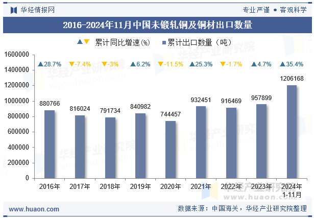 2016-2024年11月中国未锻轧铜及铜材出口数量