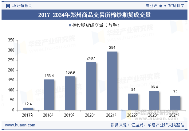 2017-2024年郑州商品交易所棉纱期货成交量