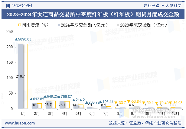 2023-2024年大连商品交易所中密度纤维板（纤维板）期货月度成交金额