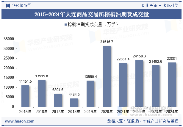 2015-2024年大连商品交易所棕榈油期货成交量