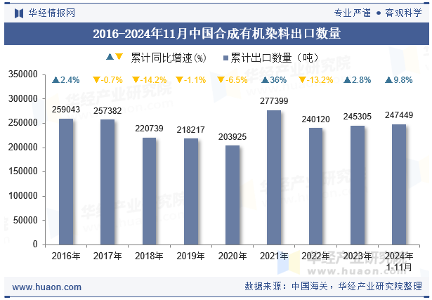 2016-2024年11月中国合成有机染料出口数量