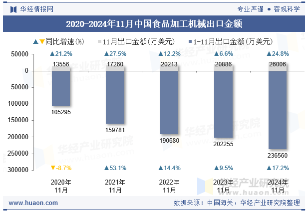 2020-2024年11月中国食品加工机械出口金额