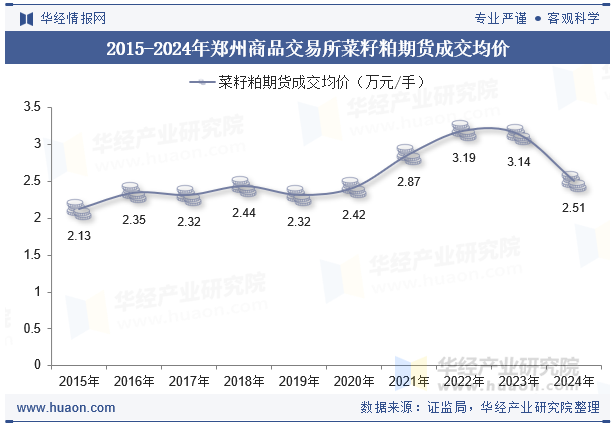 2015-2024年郑州商品交易所菜籽粕期货成交均价