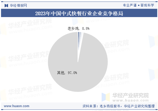 2023年中国中式快餐行业企业竞争格局