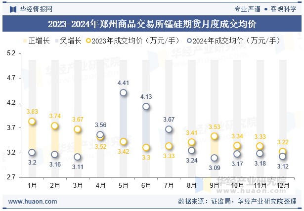 2023-2024年郑州商品交易所锰硅期货月度成交均价