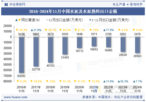 2016-2024年11月中国水泥及水泥熟料出口金额