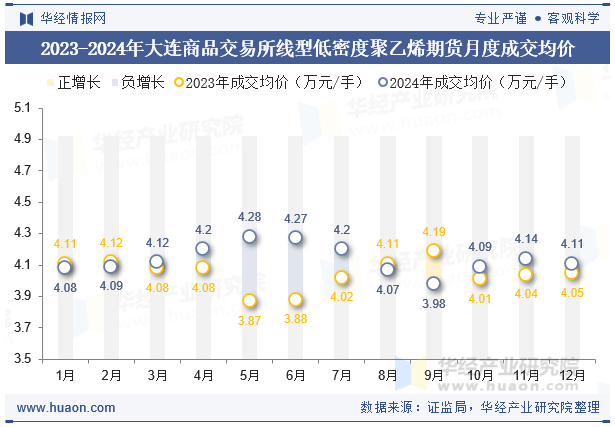 2023-2024年大连商品交易所线型低密度聚乙烯期货月度成交均价