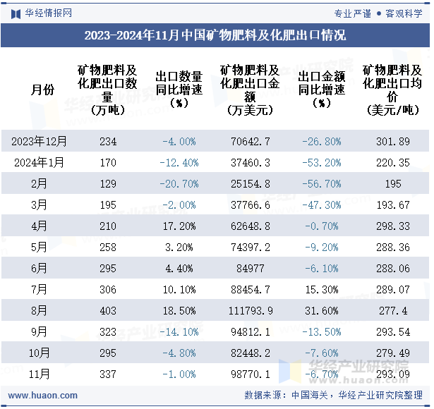 2023-2024年11月中国矿物肥料及化肥出口情况