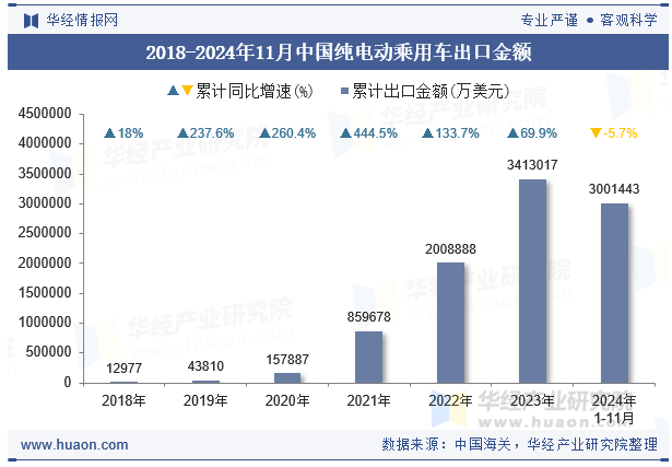 2018-2024年11月中国纯电动乘用车出口金额