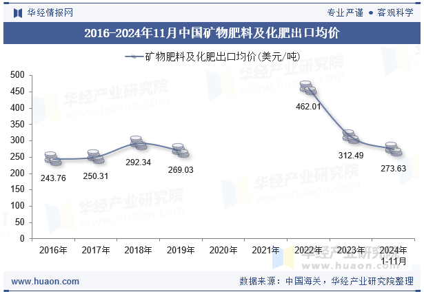 2016-2024年11月中国矿物肥料及化肥出口均价