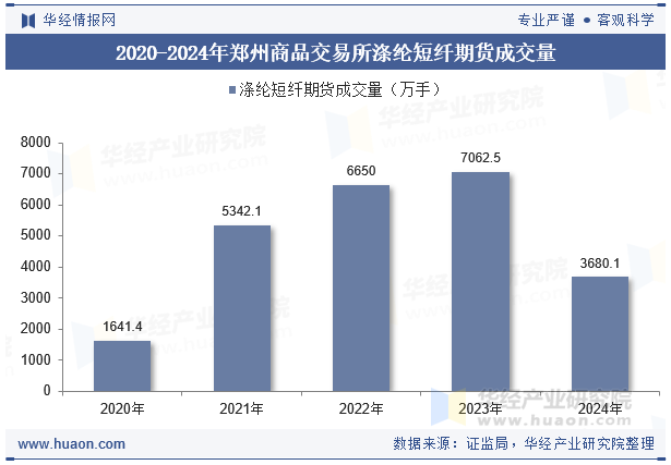 2020-2024年郑州商品交易所涤纶短纤期货成交量