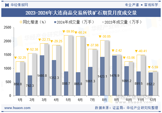 2023-2024年大连商品交易所铁矿石期货月度成交量