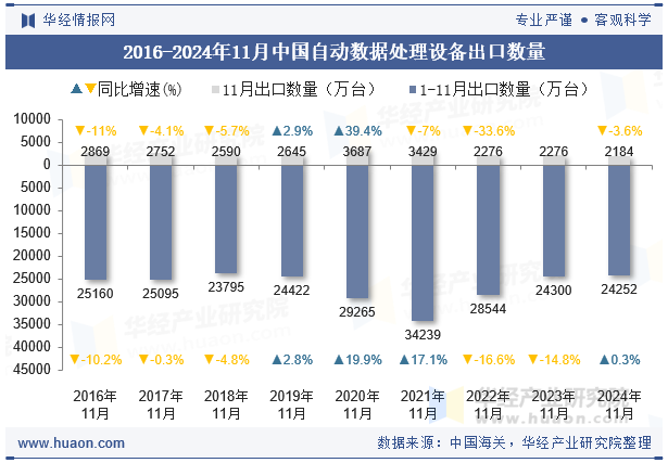 2016-2024年11月中国自动数据处理设备出口数量