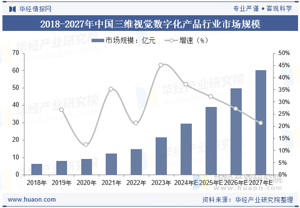 2018-2027年中国三维视觉数字化产品行业市场规模