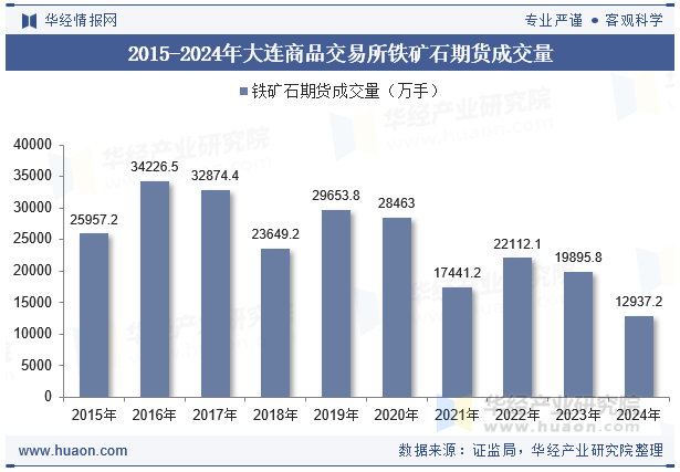 2015-2024年大连商品交易所铁矿石期货成交量