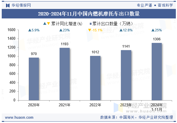 2020-2024年11月中国内燃机摩托车出口数量