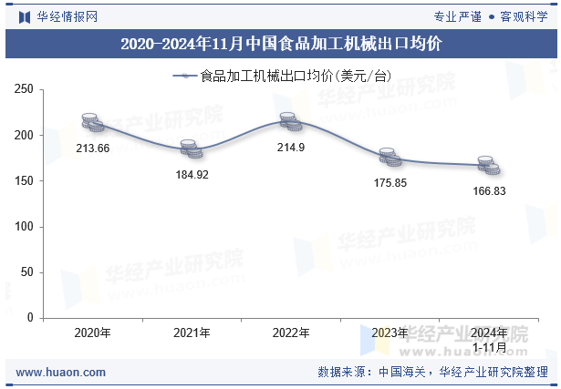 2020-2024年11月中国食品加工机械出口均价