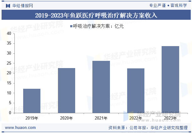 2019-2023年鱼跃医疗呼吸治疗解决方案收入