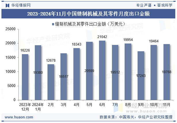 2023-2024年11月中国缝制机械及其零件月度出口金额